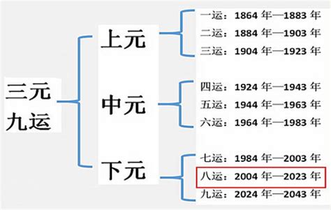 什么是九运年